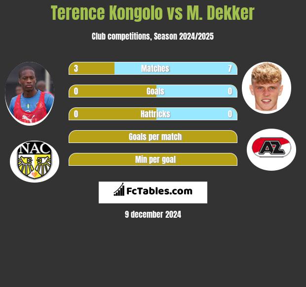 Terence Kongolo vs M. Dekker h2h player stats