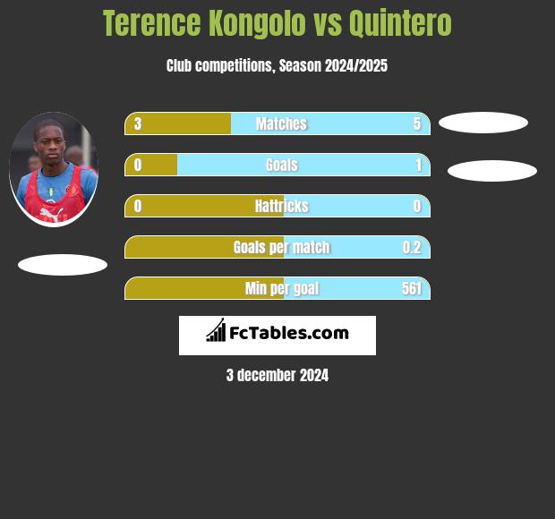 Terence Kongolo vs Quintero h2h player stats