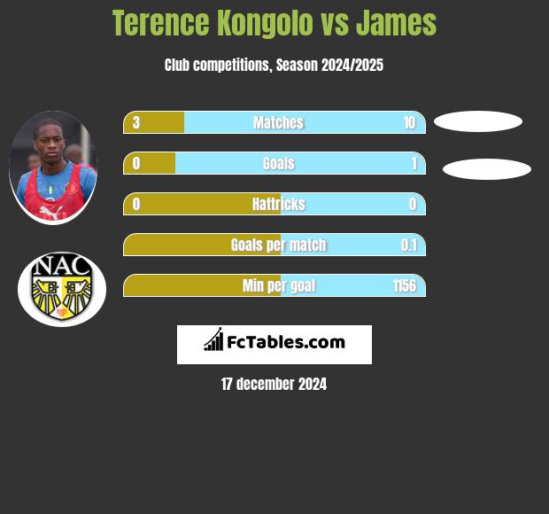 Terence Kongolo vs James h2h player stats