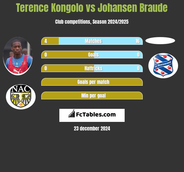 Terence Kongolo vs Johansen Braude h2h player stats