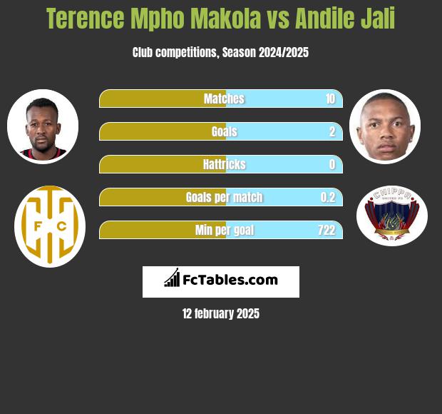 Terence Mpho Makola vs Andile Jali h2h player stats