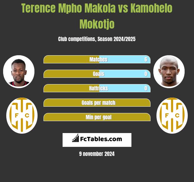 Terence Mpho Makola vs Kamohelo Mokotjo h2h player stats