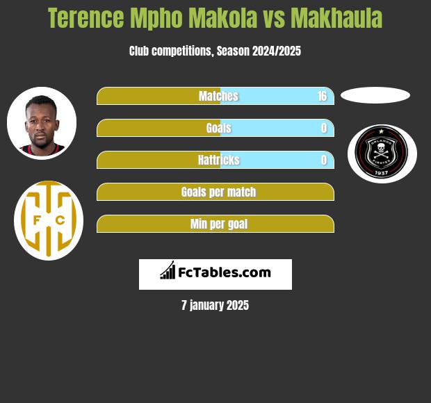 Terence Mpho Makola vs Makhaula h2h player stats