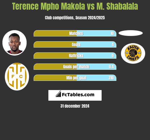 Terence Mpho Makola vs M. Shabalala h2h player stats