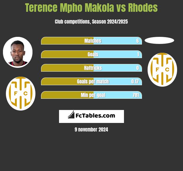 Terence Mpho Makola vs Rhodes h2h player stats