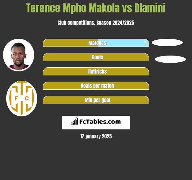 Terence Mpho Makola vs Dlamini h2h player stats