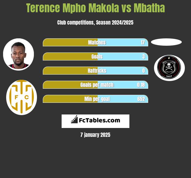 Terence Mpho Makola vs Mbatha h2h player stats