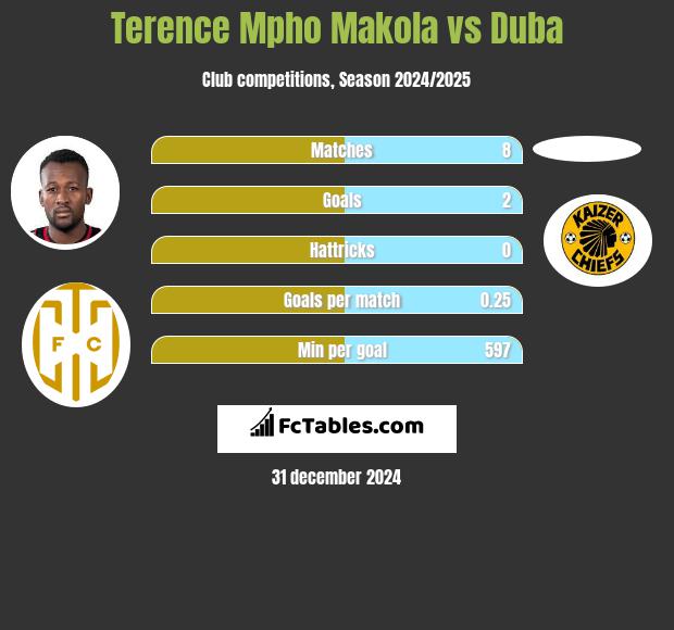 Terence Mpho Makola vs Duba h2h player stats