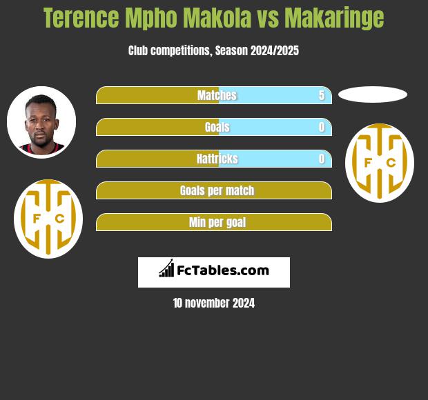 Terence Mpho Makola vs Makaringe h2h player stats