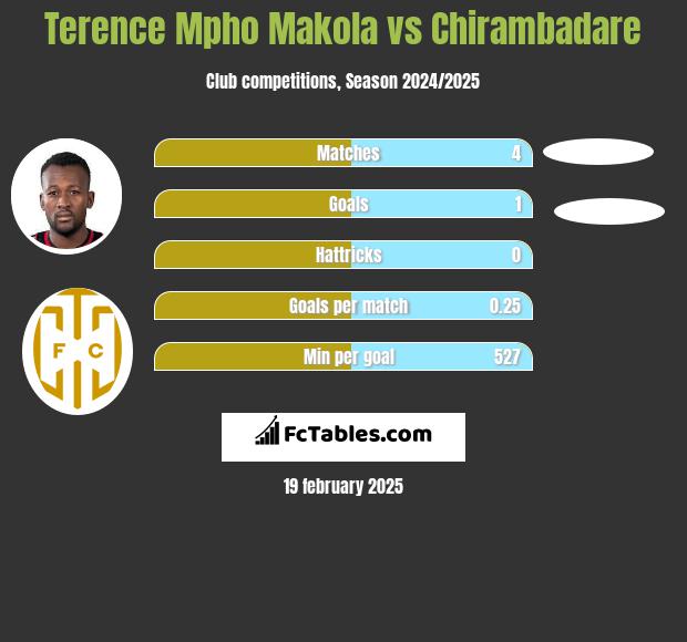 Terence Mpho Makola vs Chirambadare h2h player stats