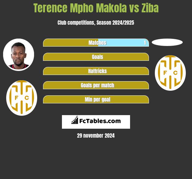 Terence Mpho Makola vs Ziba h2h player stats