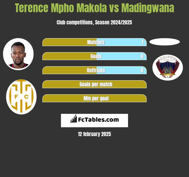 Terence Mpho Makola vs Madingwana h2h player stats