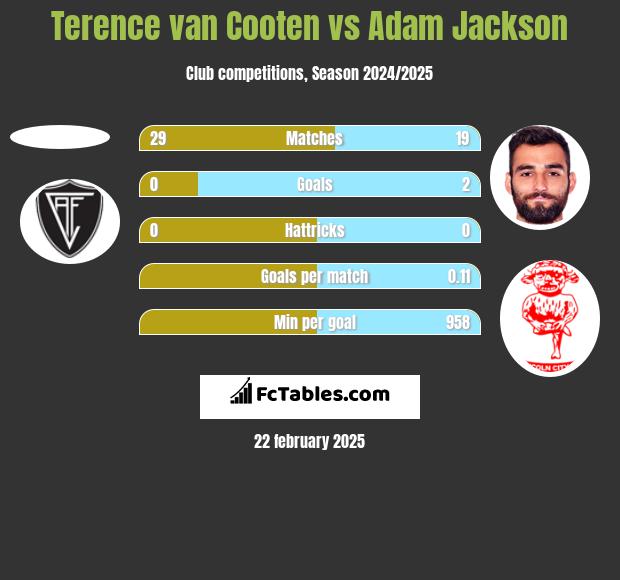 Terence van Cooten vs Adam Jackson h2h player stats