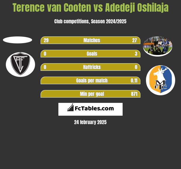 Terence van Cooten vs Adedeji Oshilaja h2h player stats