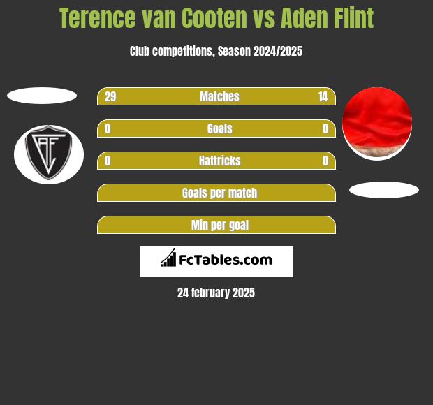 Terence van Cooten vs Aden Flint h2h player stats