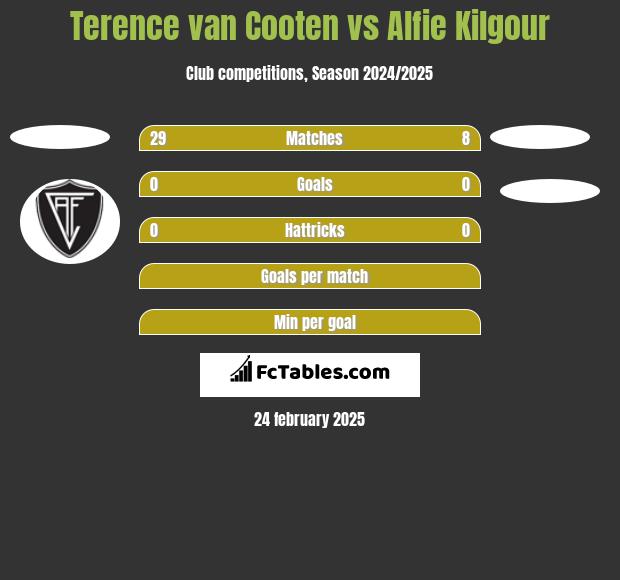 Terence van Cooten vs Alfie Kilgour h2h player stats