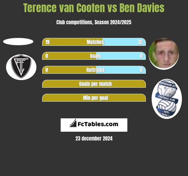 Terence van Cooten vs Ben Davies h2h player stats