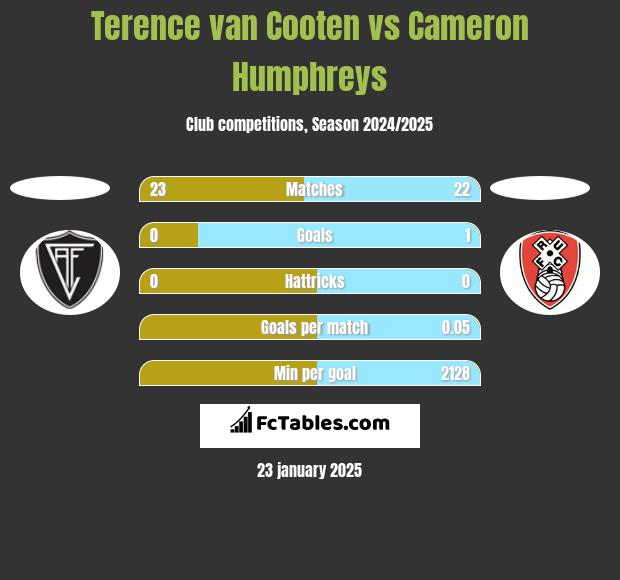 Terence van Cooten vs Cameron Humphreys h2h player stats