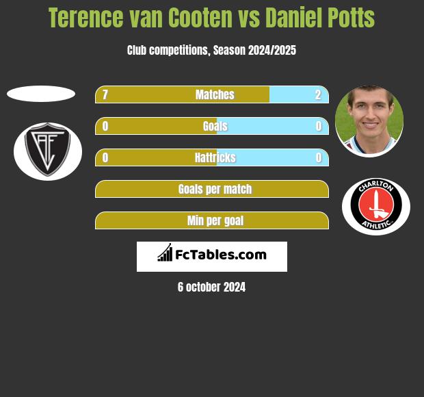 Terence van Cooten vs Daniel Potts h2h player stats