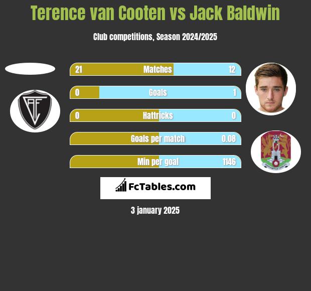 Terence van Cooten vs Jack Baldwin h2h player stats