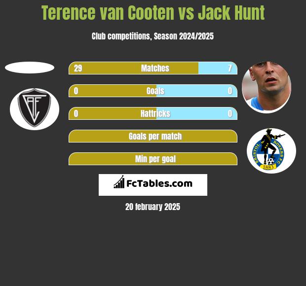 Terence van Cooten vs Jack Hunt h2h player stats