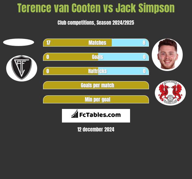 Terence van Cooten vs Jack Simpson h2h player stats