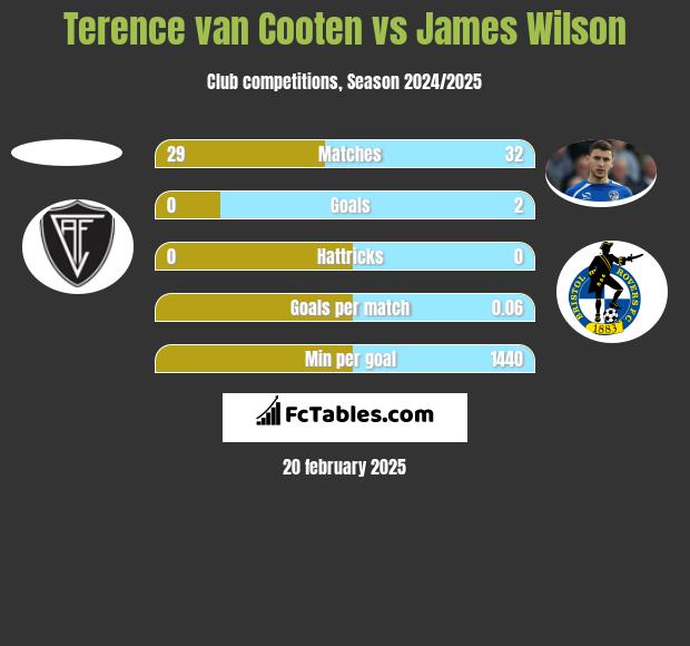 Terence van Cooten vs James Wilson h2h player stats