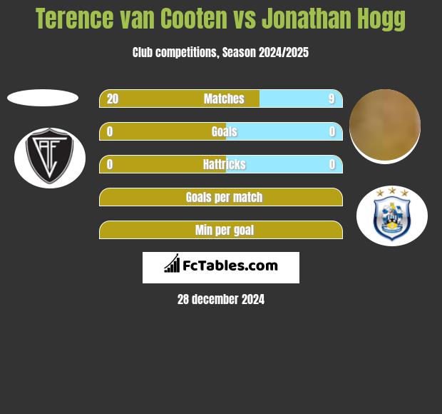 Terence van Cooten vs Jonathan Hogg h2h player stats