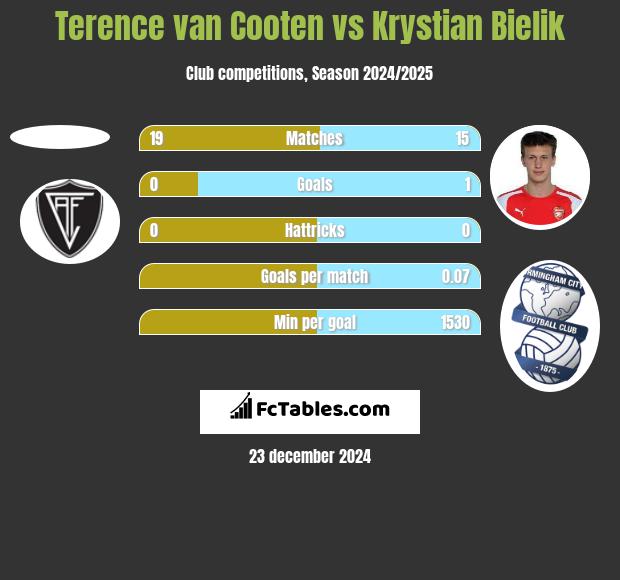 Terence van Cooten vs Krystian Bielik h2h player stats