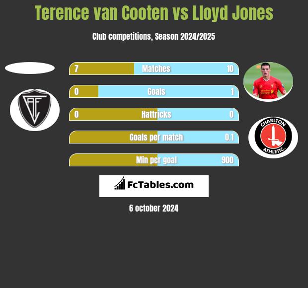 Terence van Cooten vs Lloyd Jones h2h player stats