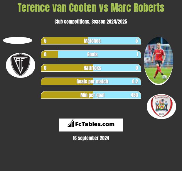 Terence van Cooten vs Marc Roberts h2h player stats