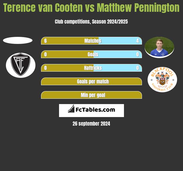 Terence van Cooten vs Matthew Pennington h2h player stats