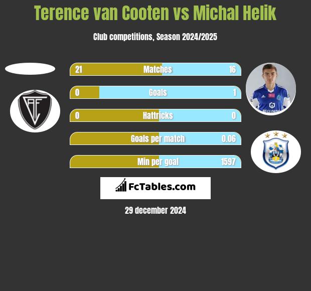 Terence van Cooten vs Michał Helik h2h player stats