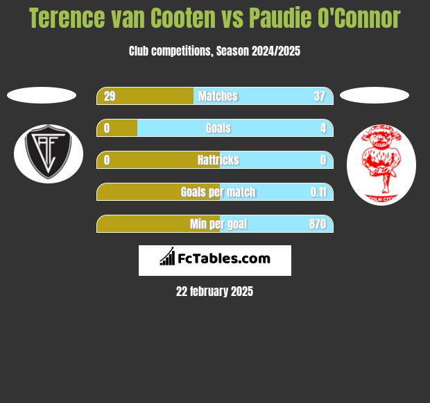 Terence van Cooten vs Paudie O'Connor h2h player stats