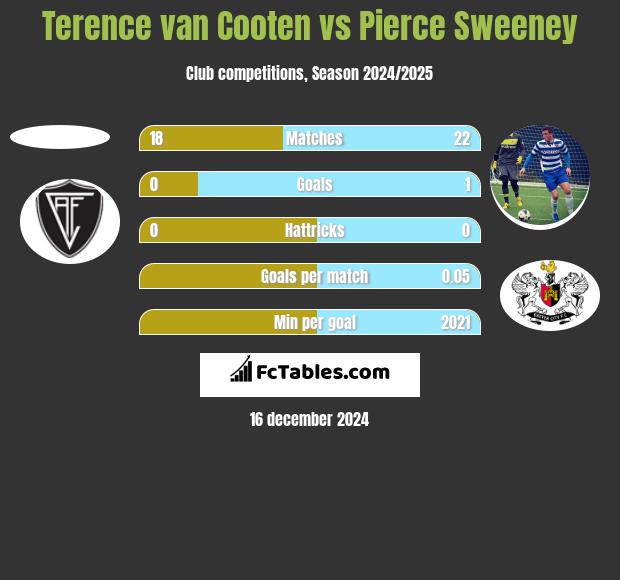 Terence van Cooten vs Pierce Sweeney h2h player stats