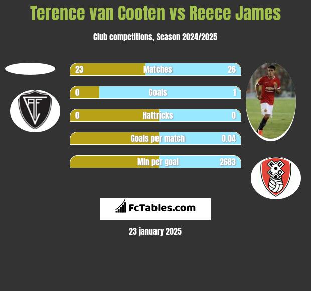 Terence van Cooten vs Reece James h2h player stats