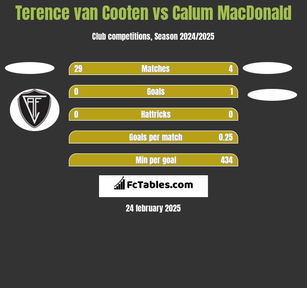 Terence van Cooten vs Calum MacDonald h2h player stats