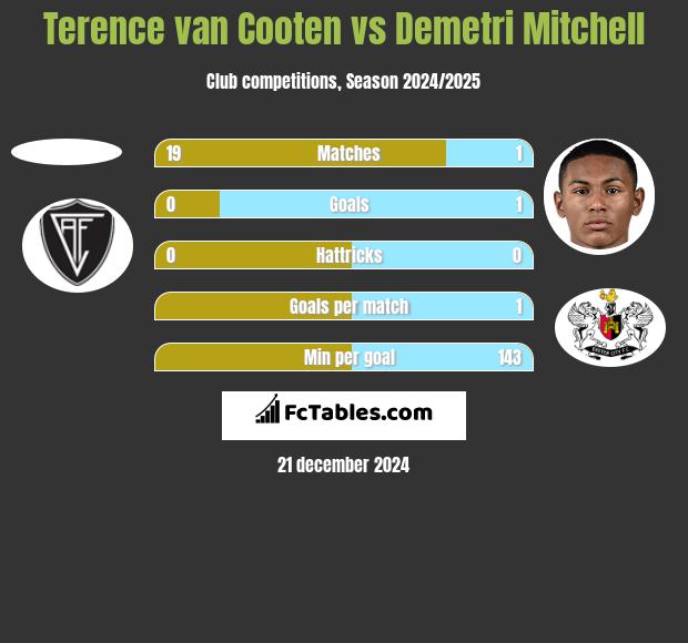 Terence van Cooten vs Demetri Mitchell h2h player stats