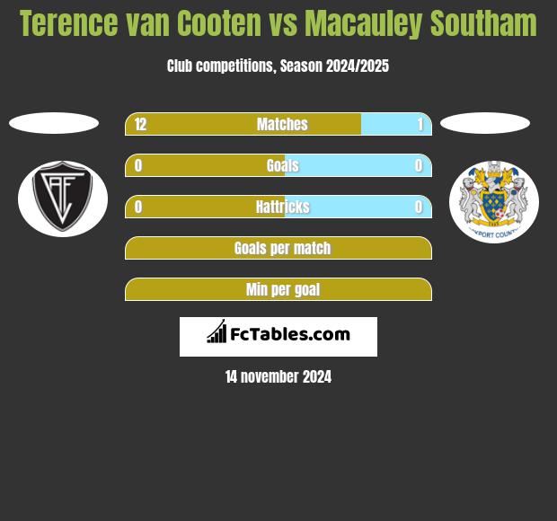 Terence van Cooten vs Macauley Southam h2h player stats