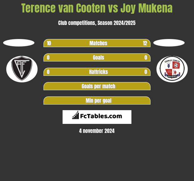 Terence van Cooten vs Joy Mukena h2h player stats