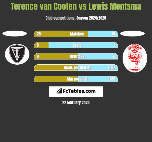 Terence van Cooten vs Lewis Montsma h2h player stats