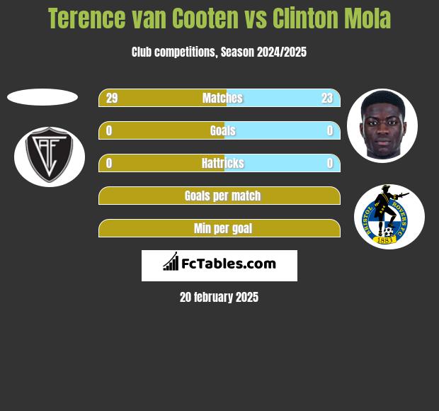 Terence van Cooten vs Clinton Mola h2h player stats