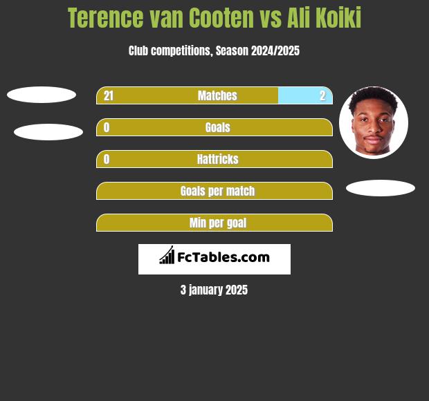 Terence van Cooten vs Ali Koiki h2h player stats