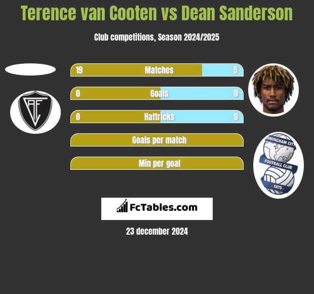 Terence van Cooten vs Dean Sanderson h2h player stats