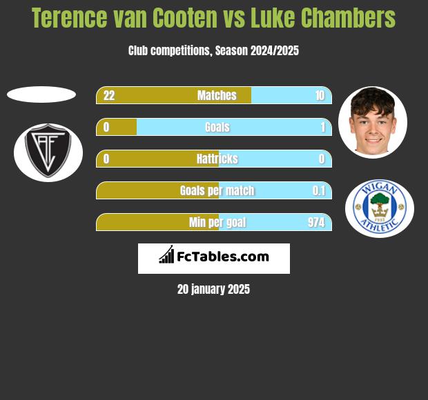 Terence van Cooten vs Luke Chambers h2h player stats