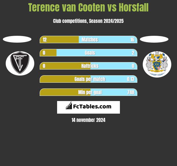 Terence van Cooten vs Horsfall h2h player stats