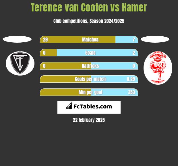 Terence van Cooten vs Hamer h2h player stats