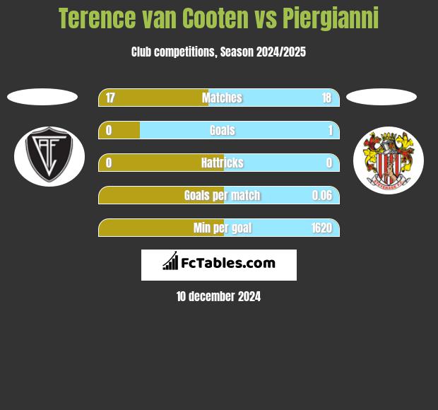 Terence van Cooten vs Piergianni h2h player stats