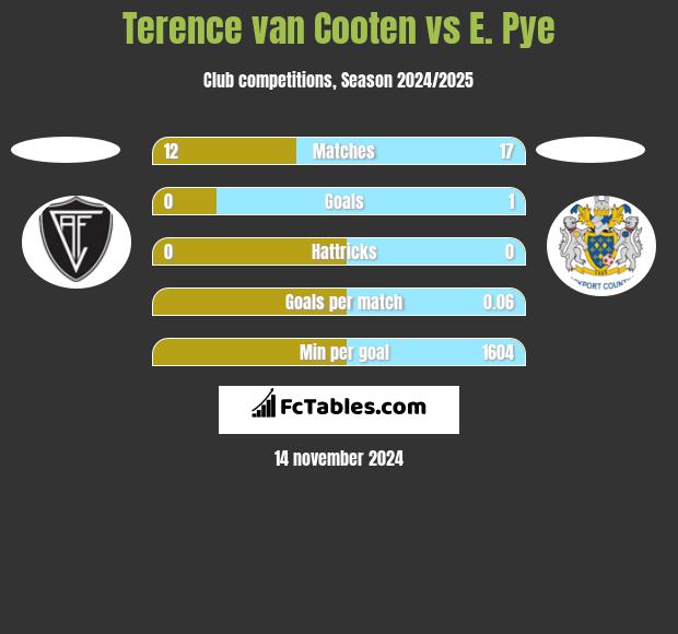 Terence van Cooten vs E. Pye h2h player stats