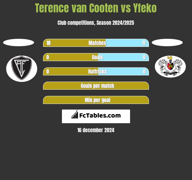 Terence van Cooten vs Yfeko h2h player stats